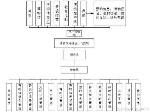 计算机毕业设计 基于微信小程序的博物馆网站设计与实现