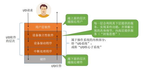 计算机操作系统第六章 输入输出管理——连接计算机与世界的桥梁